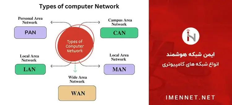 انواع شبکه های کامپیوتری از نظر گستردگی