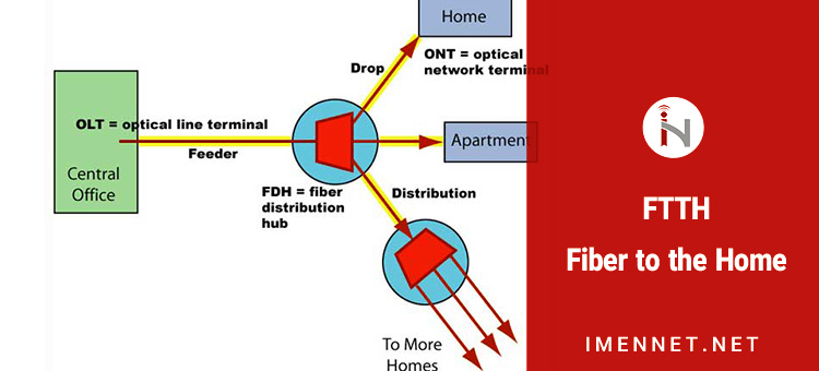 راه اندازی فیبر نوری FTTH